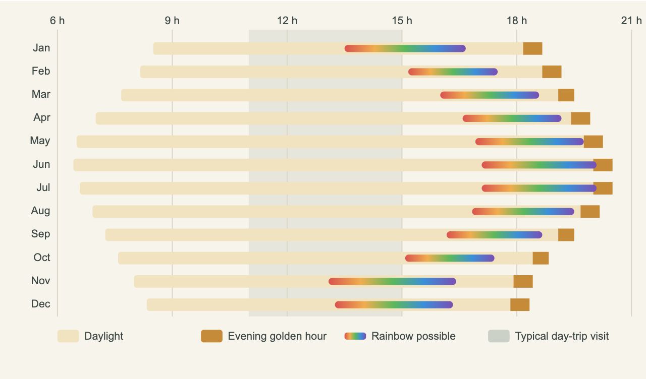 Chart of daylight, evening golden hour and rainbow times at the Ouzoud Waterfalls, month by month