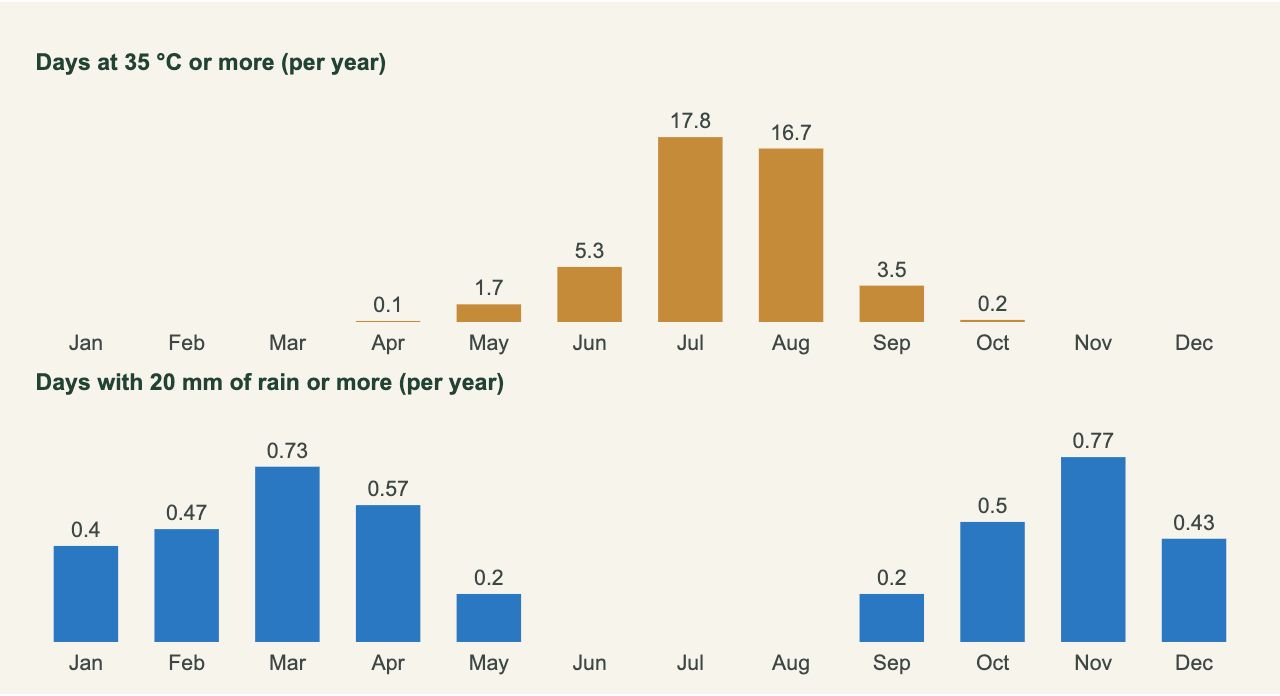Graphique des jours de forte chaleur et de fortes pluies aux cascades d'Ouzoud, mois par mois (ERA5 1995-2024)